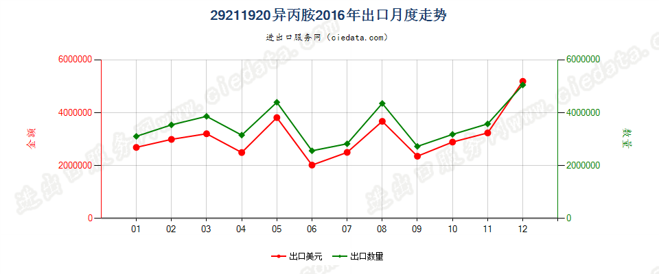 29211920异丙胺出口2016年月度走势图