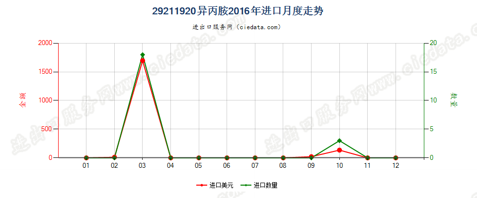 29211920异丙胺进口2016年月度走势图