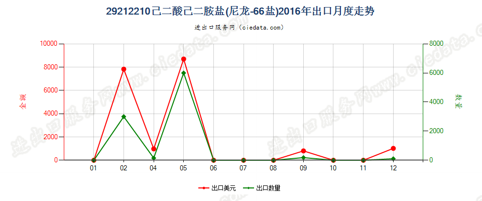 29212210己二酸己二胺盐（尼龙66盐）出口2016年月度走势图