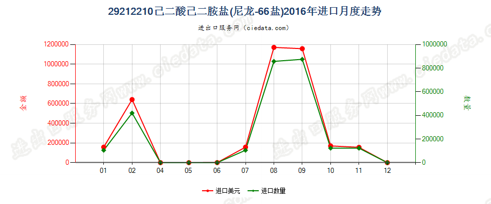 29212210己二酸己二胺盐（尼龙66盐）进口2016年月度走势图