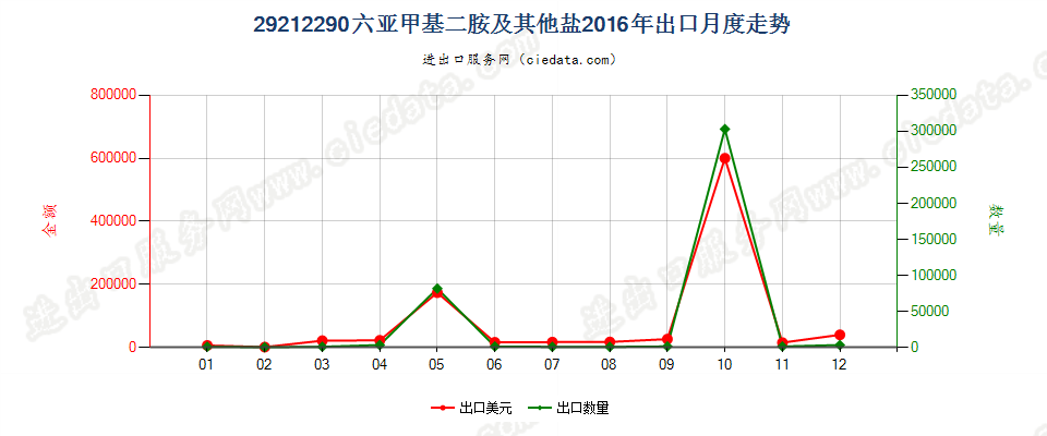 29212290六亚甲基二胺及其未列名盐出口2016年月度走势图