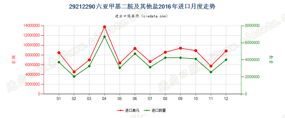 29212290六亚甲基二胺及其未列名盐进口2016年月度走势图