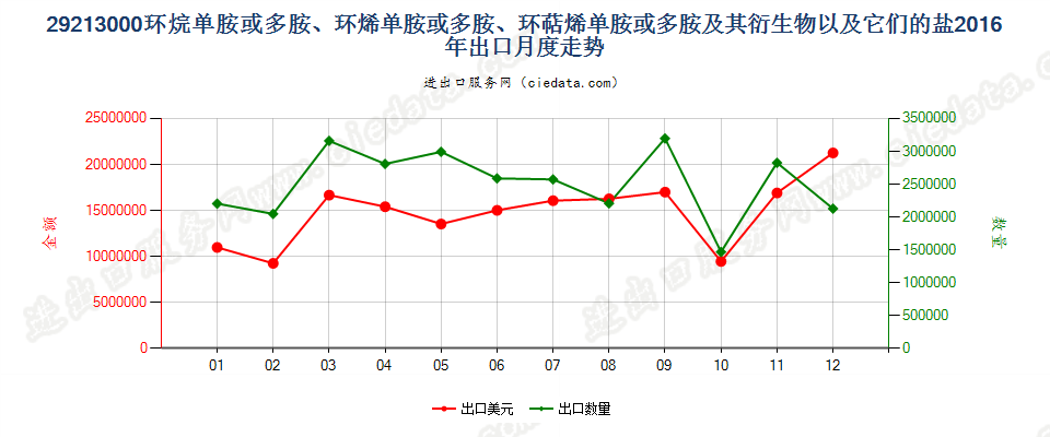 29213000环（烷、烯、萜烯）单胺或多胺及其衍生物等出口2016年月度走势图