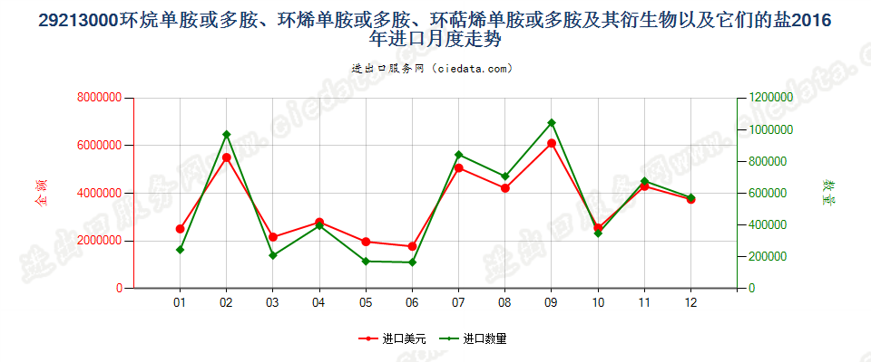 29213000环（烷、烯、萜烯）单胺或多胺及其衍生物等进口2016年月度走势图