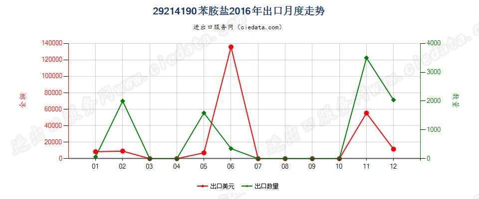 29214190苯胺盐出口2016年月度走势图