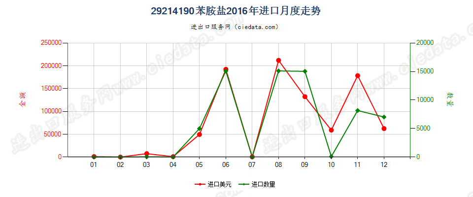 29214190苯胺盐进口2016年月度走势图