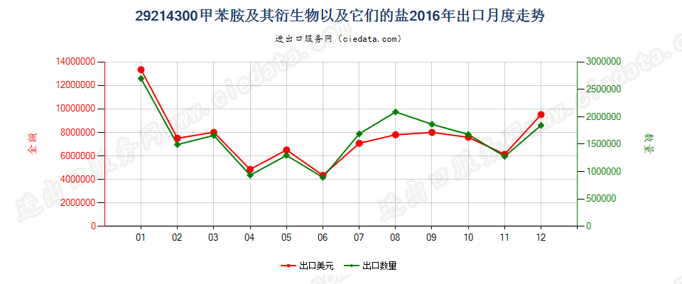 29214300甲苯胺及其衍生物以及它们的盐出口2016年月度走势图