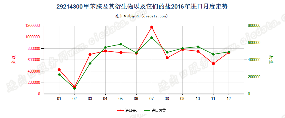 29214300甲苯胺及其衍生物以及它们的盐进口2016年月度走势图