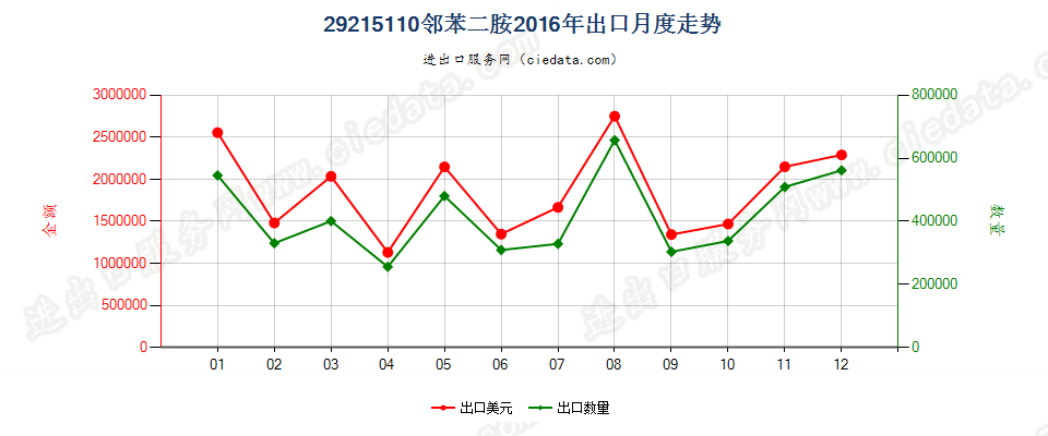 29215110邻苯二胺出口2016年月度走势图