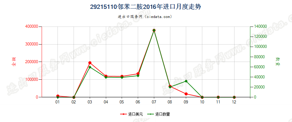 29215110邻苯二胺进口2016年月度走势图