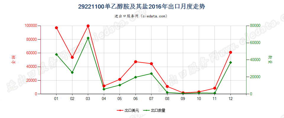 29221100单乙醇胺及其盐出口2016年月度走势图