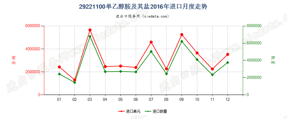 29221100单乙醇胺及其盐进口2016年月度走势图