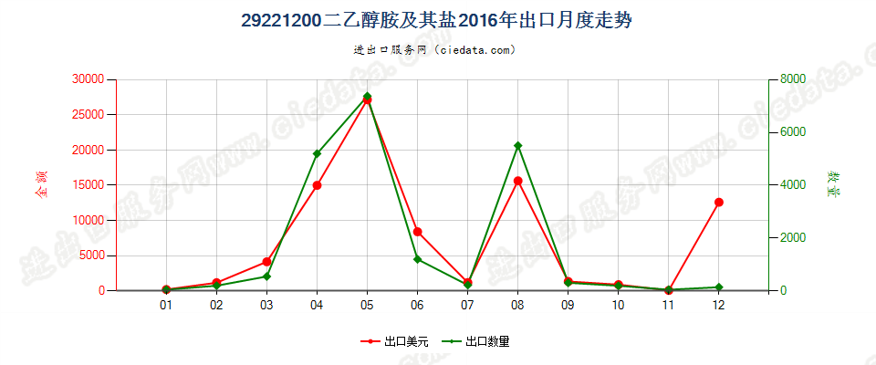 29221200二乙醇胺及其盐出口2016年月度走势图