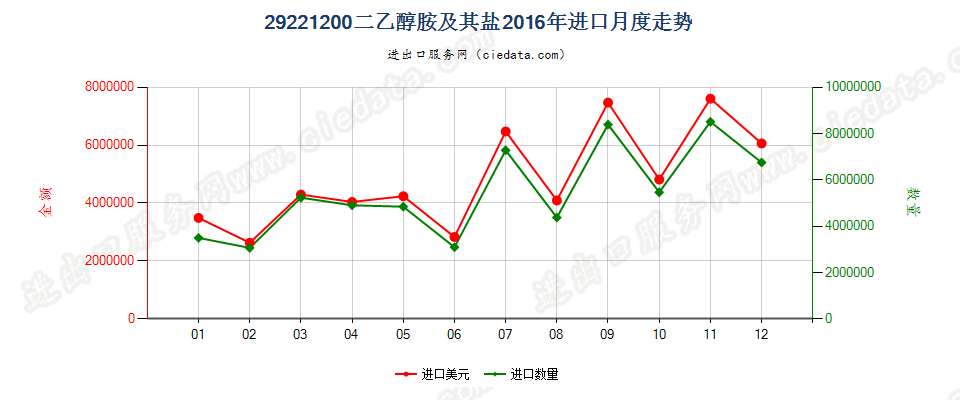 29221200二乙醇胺及其盐进口2016年月度走势图