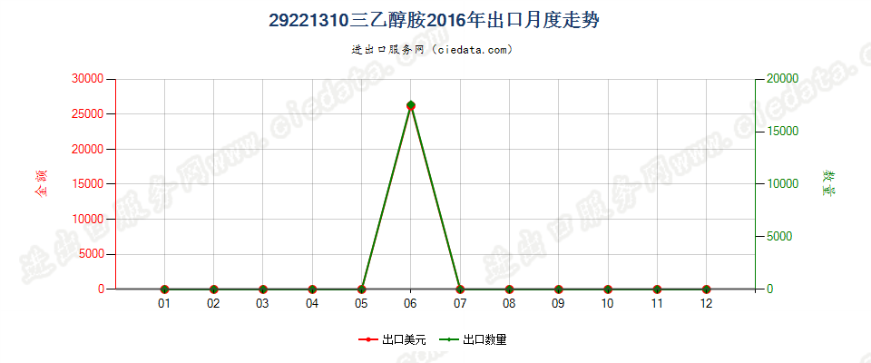 29221310(2017STOP)三乙醇胺出口2016年月度走势图