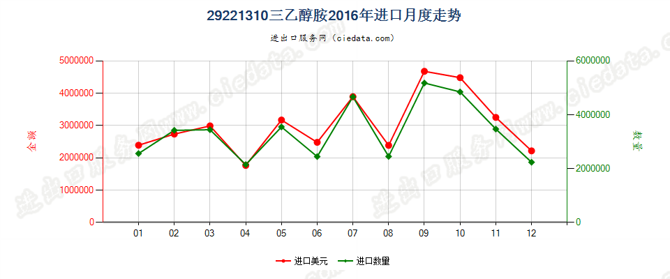 29221310(2017STOP)三乙醇胺进口2016年月度走势图