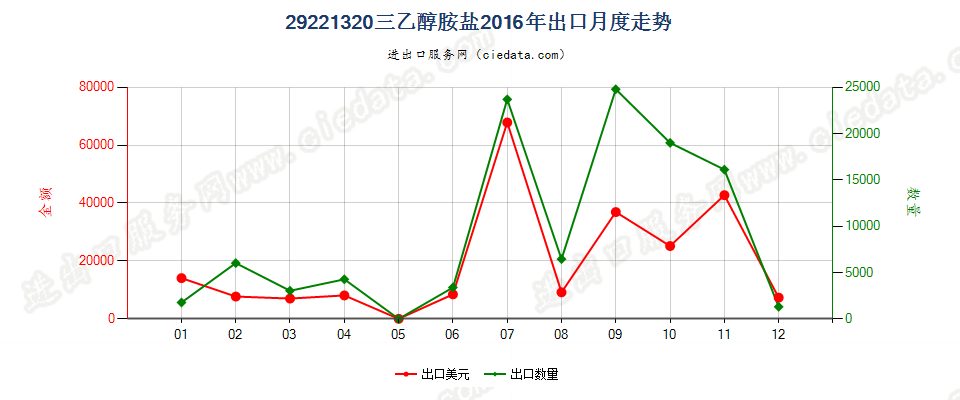 29221320(2017STOP)三乙醇胺盐出口2016年月度走势图