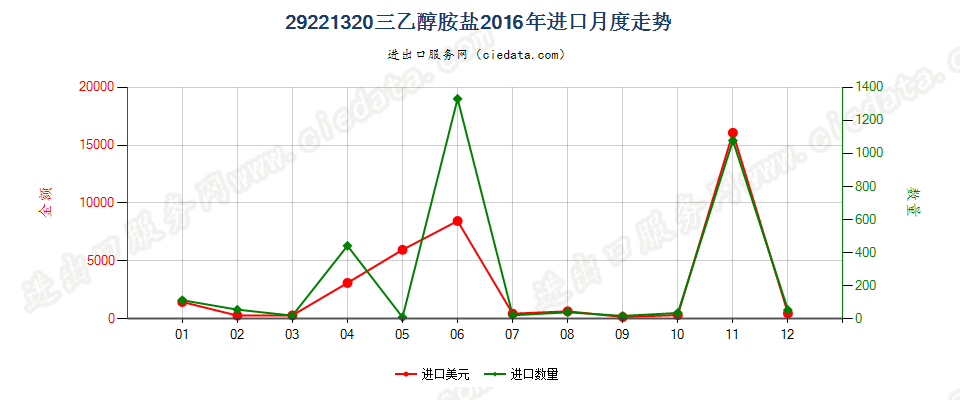 29221320(2017STOP)三乙醇胺盐进口2016年月度走势图