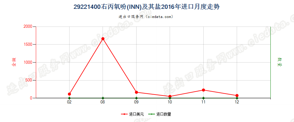 29221400右丙氧吩（INN）及其盐进口2016年月度走势图