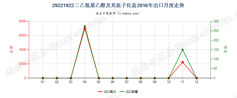 29221922二乙氨基乙醇及其质子化盐出口2016年月度走势图