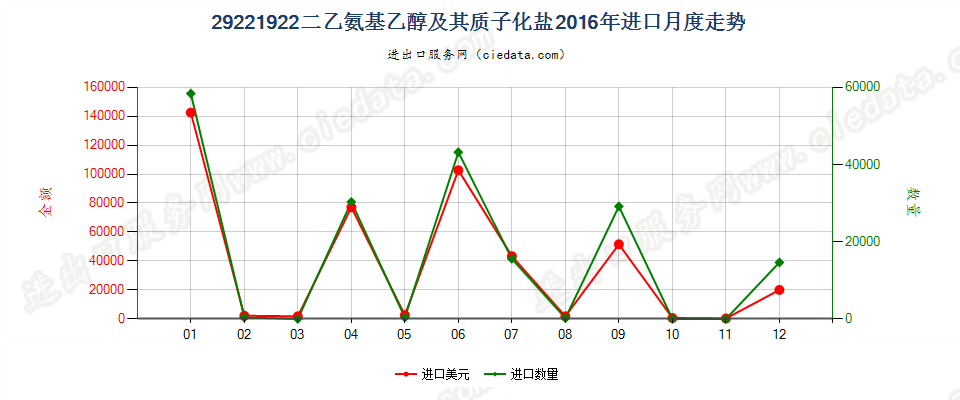 29221922二乙氨基乙醇及其质子化盐进口2016年月度走势图