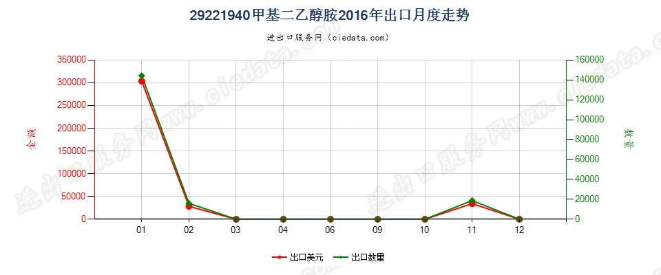 29221940甲基二乙醇胺盐出口2016年月度走势图