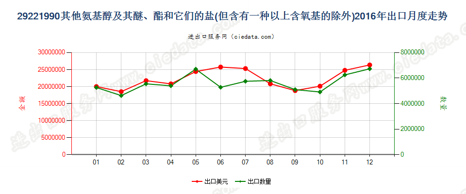 29221990未列名氨基醇及其醚和酯以及它们的盐出口2016年月度走势图