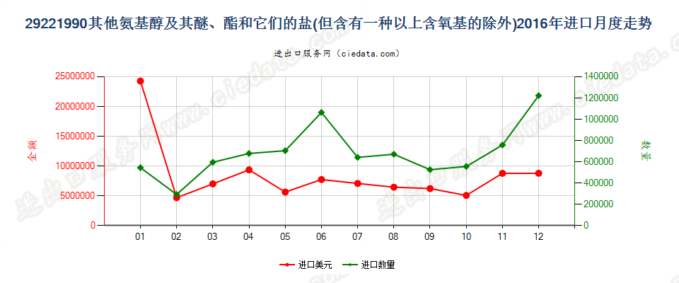 29221990未列名氨基醇及其醚和酯以及它们的盐进口2016年月度走势图