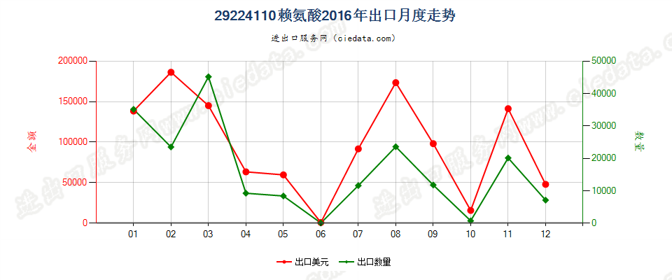 29224110赖氨酸出口2016年月度走势图