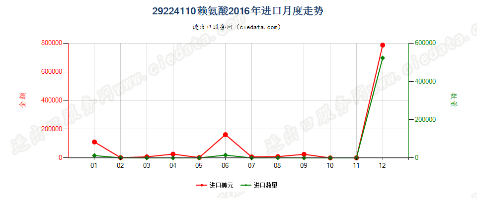 29224110赖氨酸进口2016年月度走势图