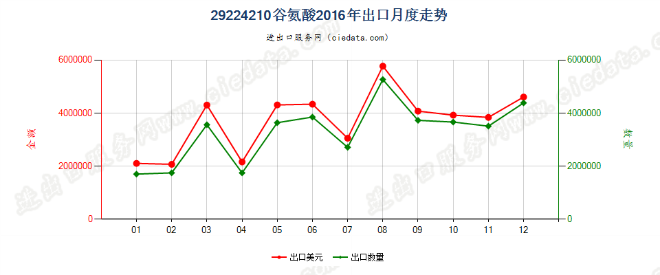 29224210谷氨酸出口2016年月度走势图