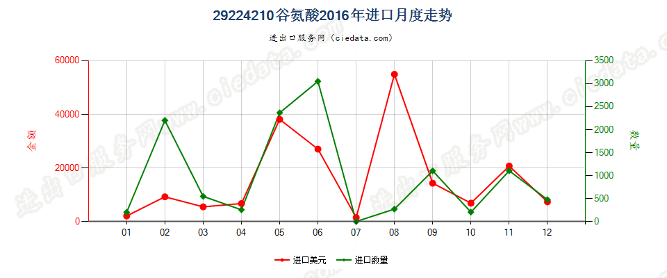 29224210谷氨酸进口2016年月度走势图