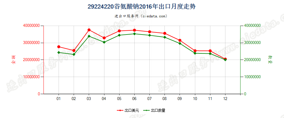 29224220谷氨酸钠出口2016年月度走势图