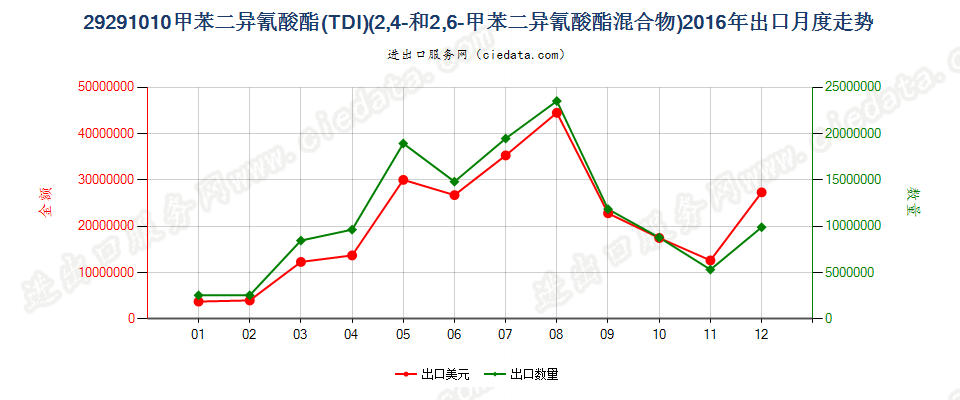 292910102，4－和2，6－甲苯二异氰酸酯混合物（甲苯二异氰酸酯TDI）出口2016年月度走势图