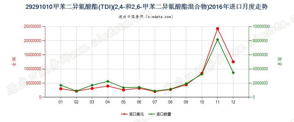 292910102，4－和2，6－甲苯二异氰酸酯混合物（甲苯二异氰酸酯TDI）进口2016年月度走势图