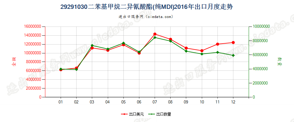 29291030二苯基甲烷二异氰酸酯（纯MDI）出口2016年月度走势图