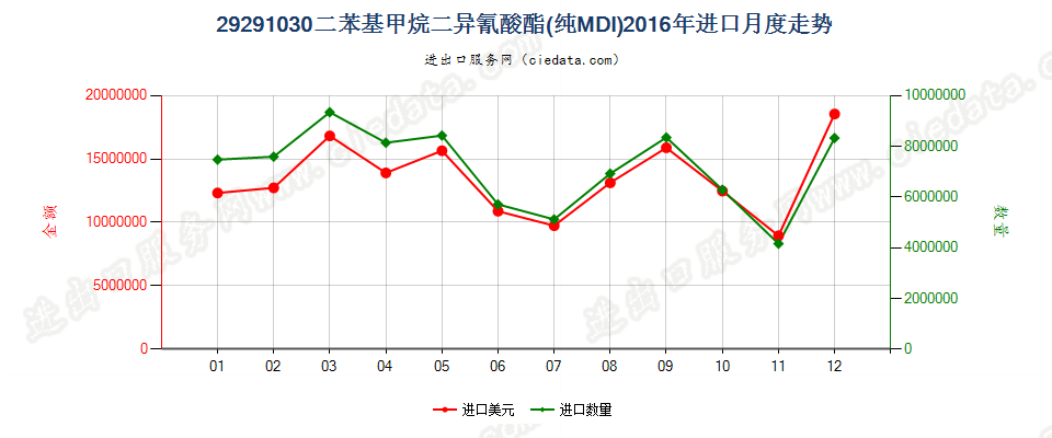 29291030二苯基甲烷二异氰酸酯（纯MDI）进口2016年月度走势图