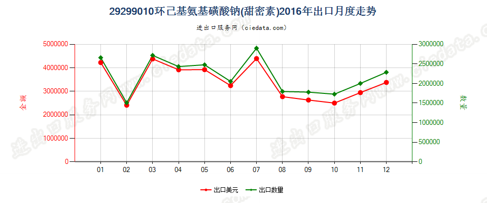 29299010环己基氨基磺酸钠（甜蜜素）出口2016年月度走势图