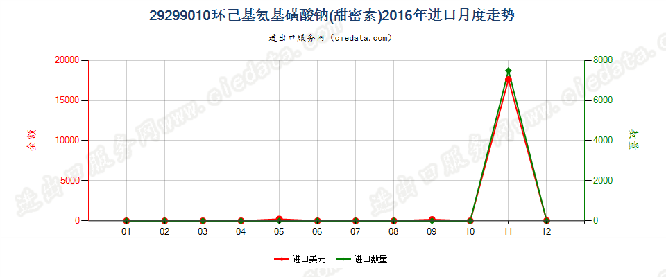 29299010环己基氨基磺酸钠（甜蜜素）进口2016年月度走势图