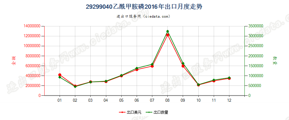 29299040乙酰甲胺磷出口2016年月度走势图