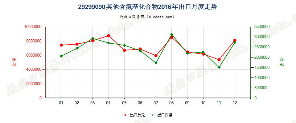 29299090未列名含氮基化合物出口2016年月度走势图