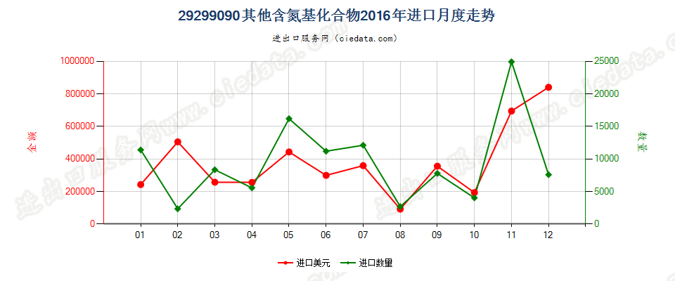 29299090未列名含氮基化合物进口2016年月度走势图