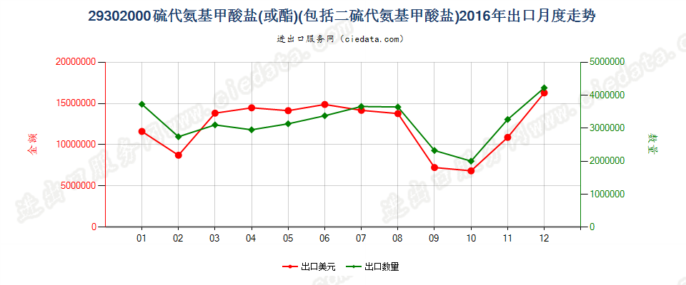 29302000硫代氨基甲酸酯或盐及二硫代氨基甲酸酯或盐出口2016年月度走势图