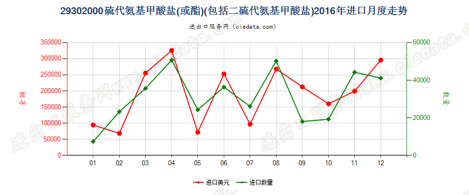 29302000硫代氨基甲酸酯或盐及二硫代氨基甲酸酯或盐进口2016年月度走势图