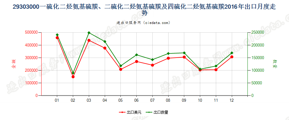 29303000一或二或四硫化二烃氨基硫羰出口2016年月度走势图