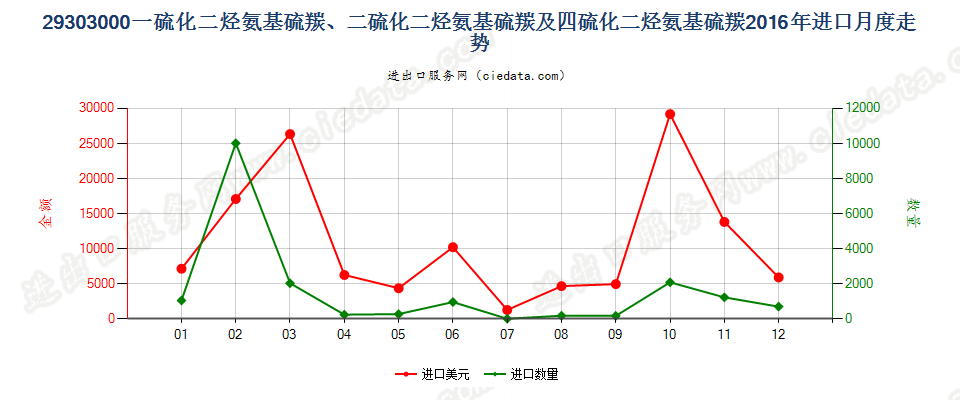 29303000一或二或四硫化二烃氨基硫羰进口2016年月度走势图