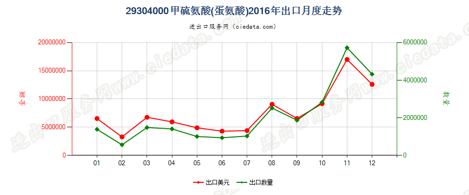 29304000甲硫氨酸（蛋氨酸）出口2016年月度走势图