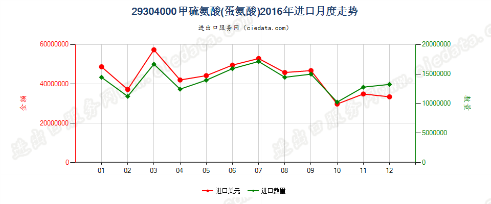 29304000甲硫氨酸（蛋氨酸）进口2016年月度走势图