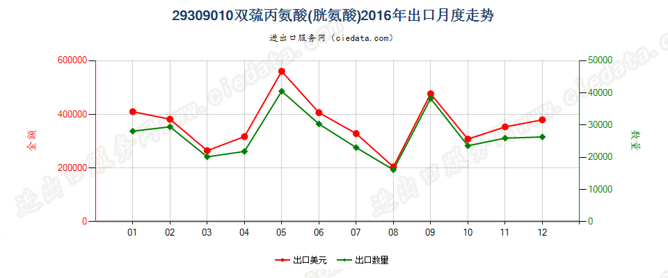 29309010双巯丙氨酸（胱氨酸）出口2016年月度走势图