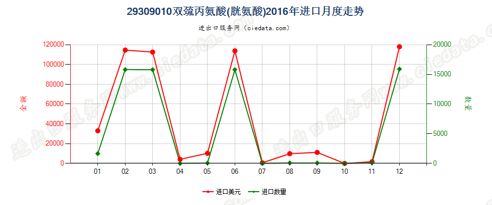 29309010双巯丙氨酸（胱氨酸）进口2016年月度走势图